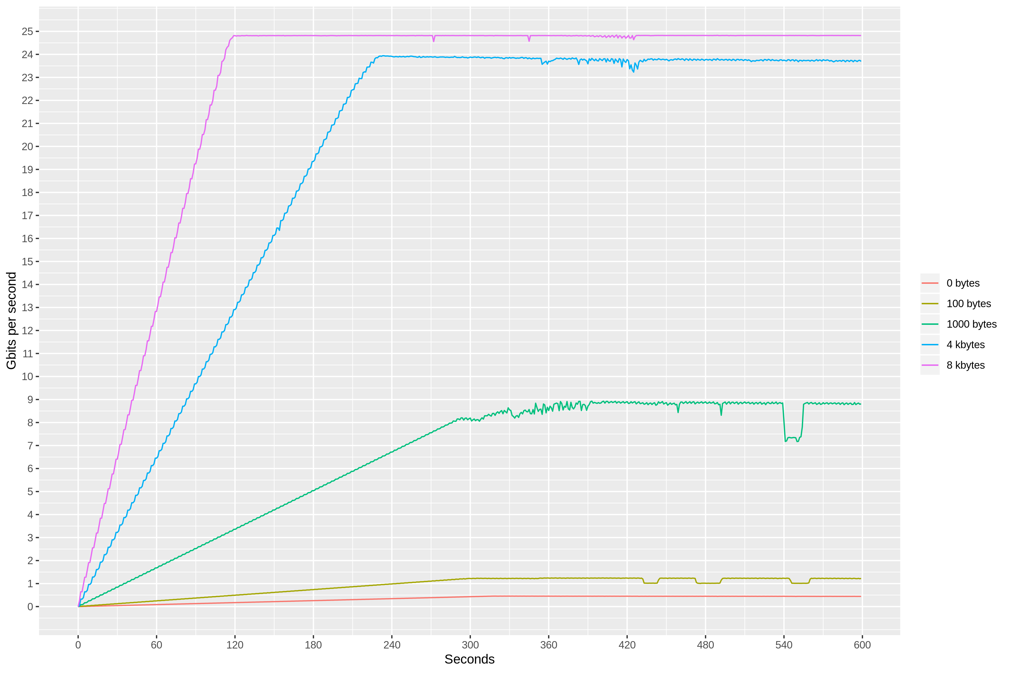 Packets-per-second limits in EC2